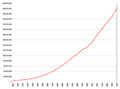 Population of the United States, 1790-2000